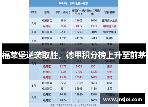 福莱堡逆袭取胜，德甲积分榜上升至前茅