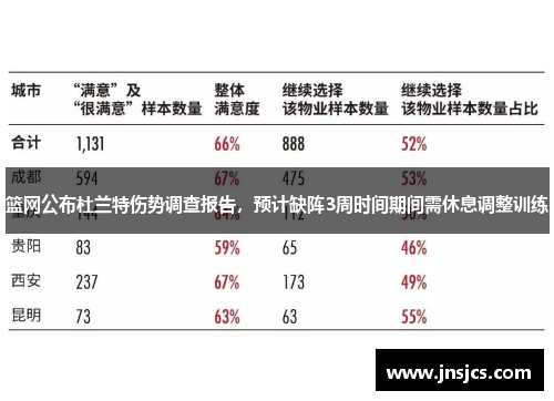 篮网公布杜兰特伤势调查报告，预计缺阵3周时间期间需休息调整训练